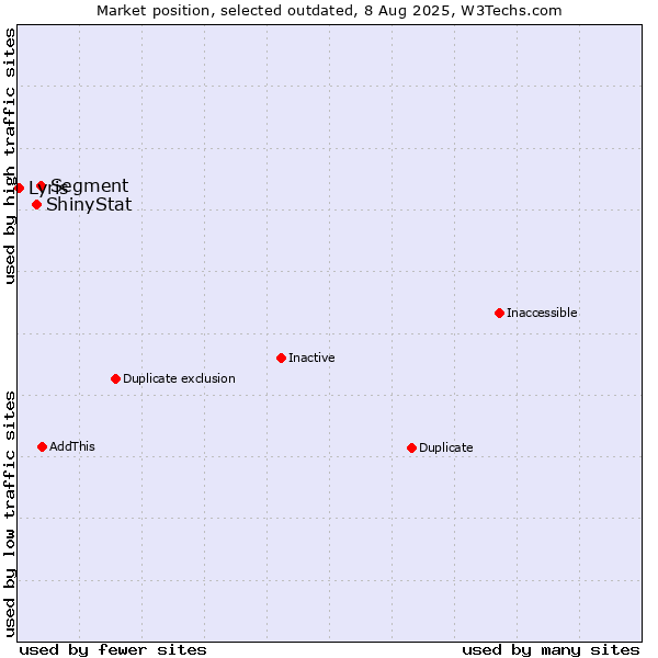 Market position of Segment vs. ShinyStat vs. Lyris