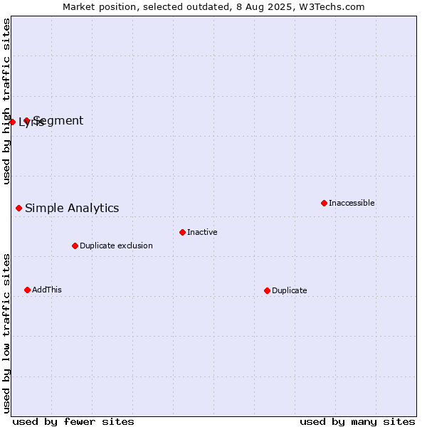 Market position of Segment vs. Simple Analytics vs. Lyris