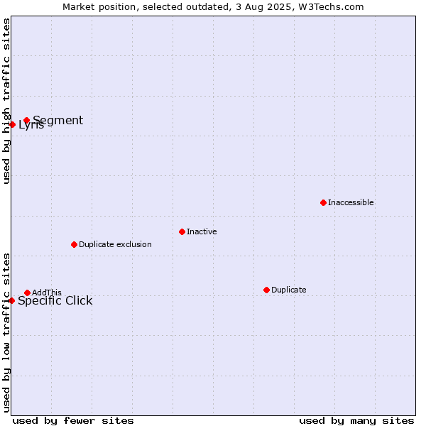 Market position of Segment vs. Specific Click vs. Lyris