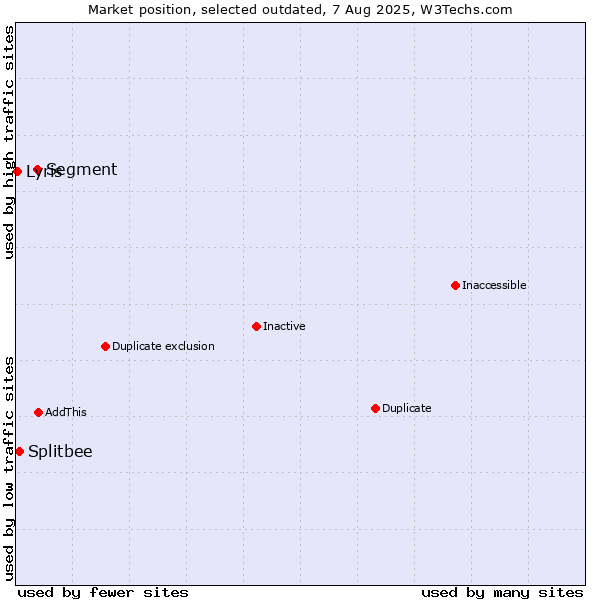 Market position of Segment vs. Splitbee vs. Lyris