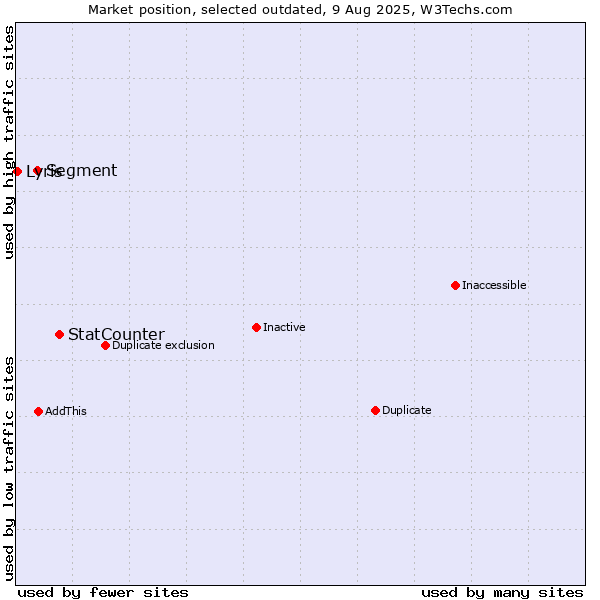 Market position of StatCounter vs. Segment vs. Lyris