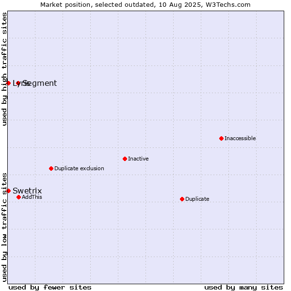 Market position of Segment vs. Swetrix vs. Lyris