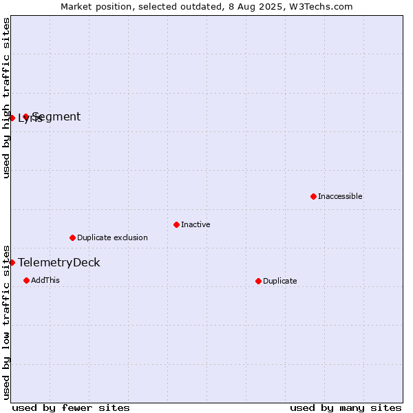 Market position of Segment vs. TelemetryDeck vs. Lyris