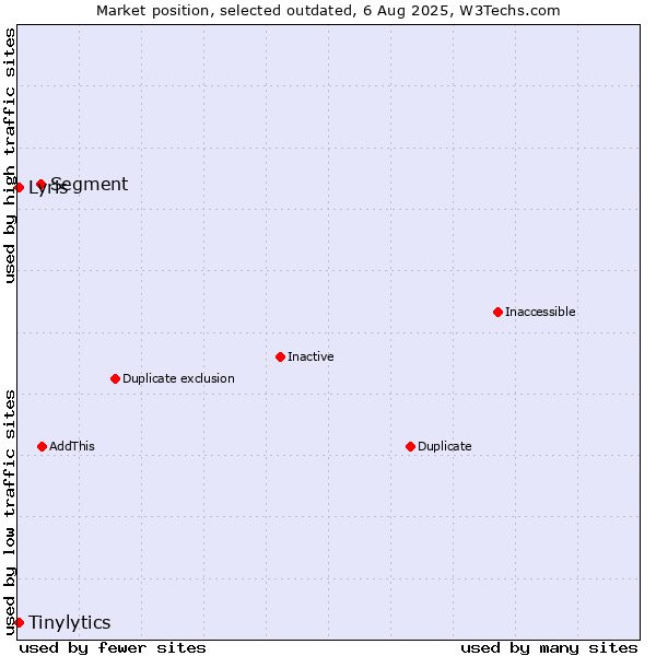 Market position of Segment vs. Tinylytics vs. Lyris