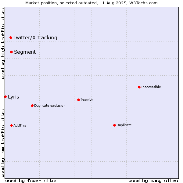 Market position of Segment vs. Twitter/X tracking vs. Lyris