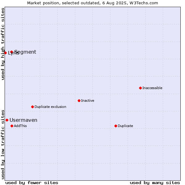 Market position of Segment vs. Usermaven vs. Lyris
