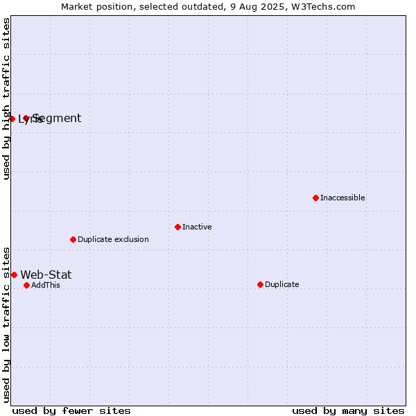 Market position of Segment vs. Web-Stat vs. Lyris