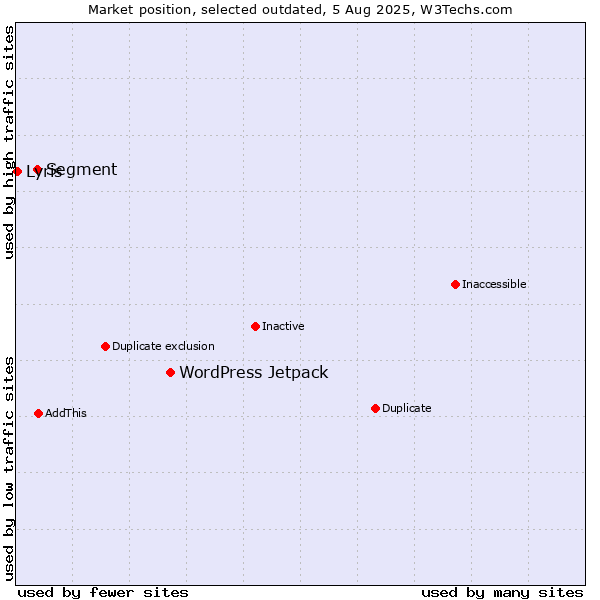 Market position of WordPress Jetpack vs. Segment vs. Lyris