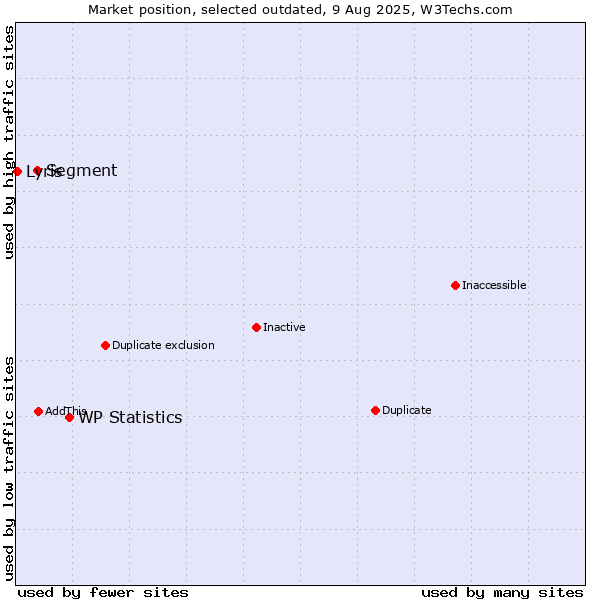 Market position of WP Statistics vs. Segment vs. Lyris