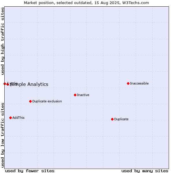 Market position of Simple Analytics vs. Lyris