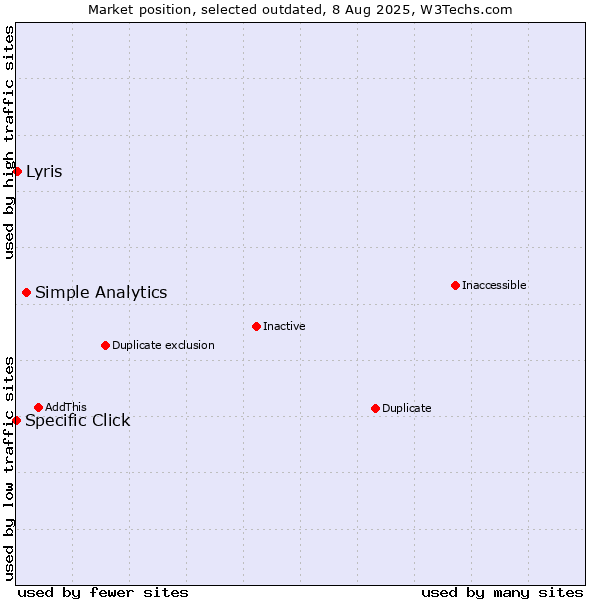 Market position of Simple Analytics vs. Specific Click vs. Lyris