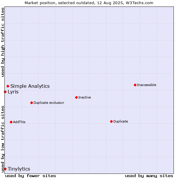 Market position of Simple Analytics vs. Tinylytics vs. Lyris