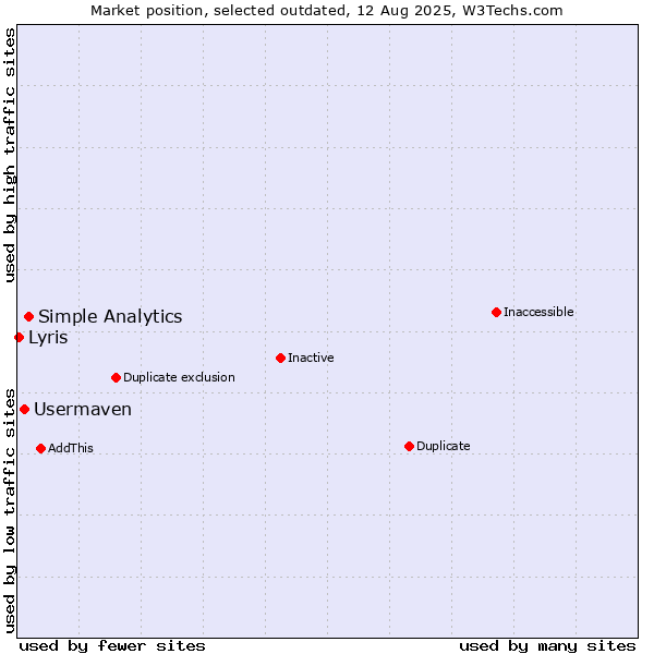 Market position of Simple Analytics vs. Usermaven vs. Lyris