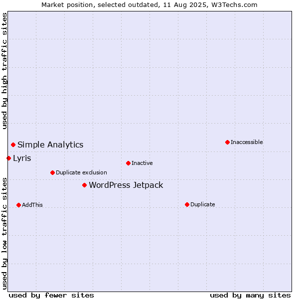 Market position of WordPress Jetpack vs. Simple Analytics vs. Lyris