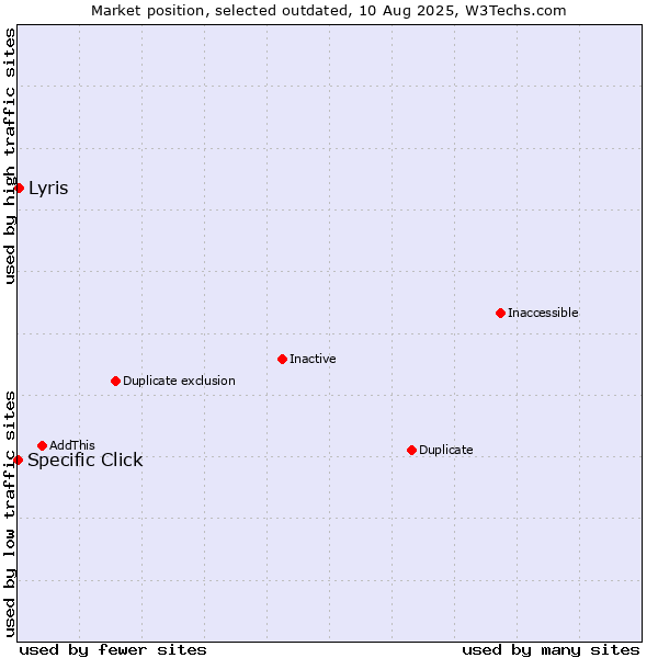 Market position of Specific Click vs. Lyris