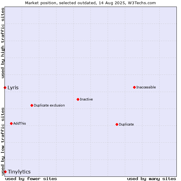 Market position of Tinylytics vs. Lyris