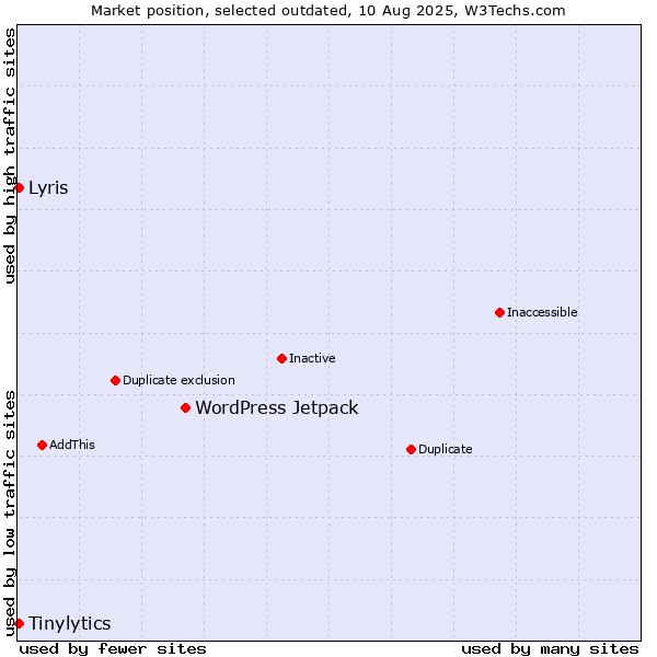 Market position of WordPress Jetpack vs. Tinylytics vs. Lyris