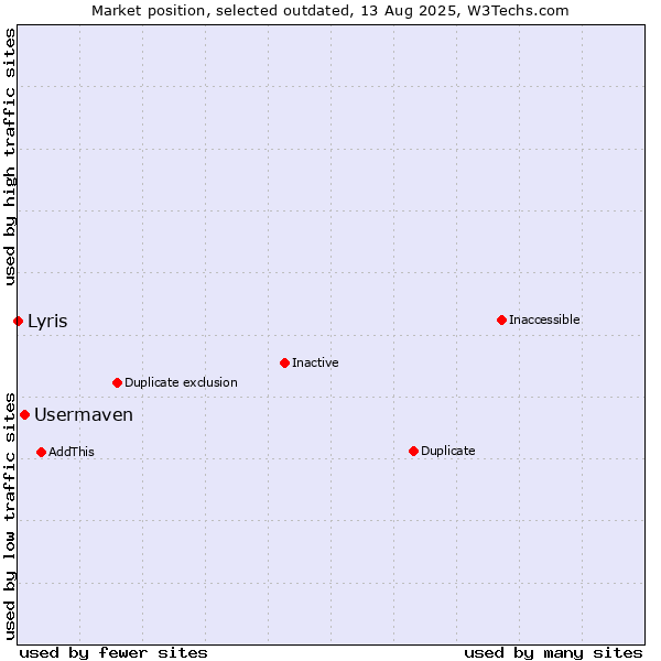 Market position of Usermaven vs. Lyris