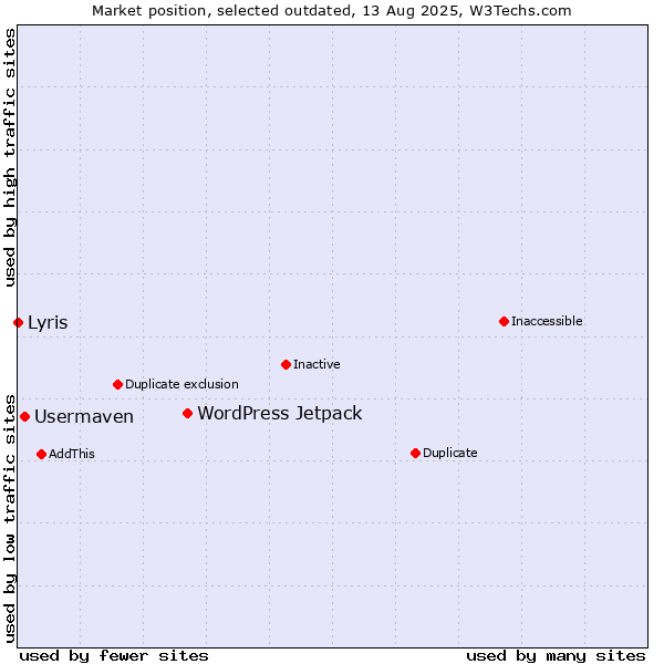 Market position of WordPress Jetpack vs. Usermaven vs. Lyris