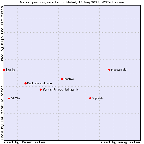 Market position of WordPress Jetpack vs. Lyris