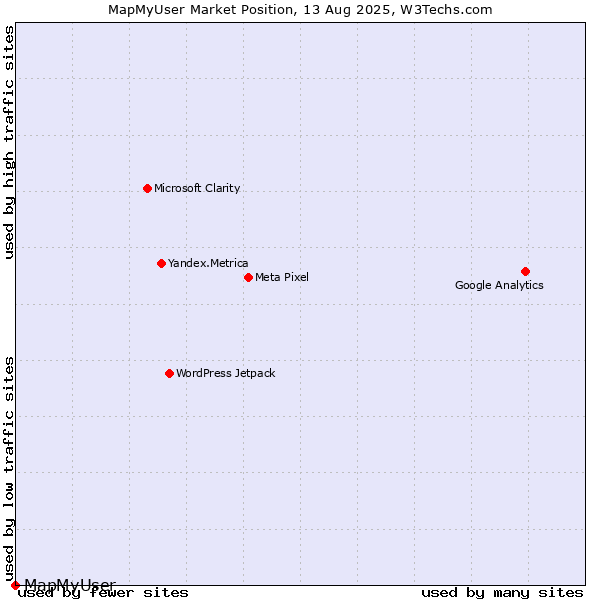 Market position of MapMyUser