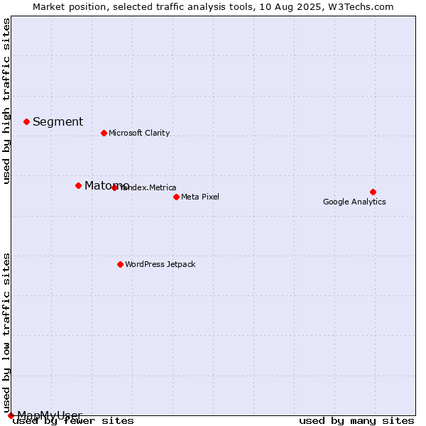 Market position of Matomo vs. Segment vs. MapMyUser
