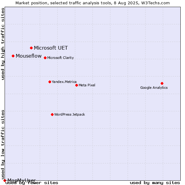 Market position of Microsoft UET vs. Mouseflow vs. MapMyUser