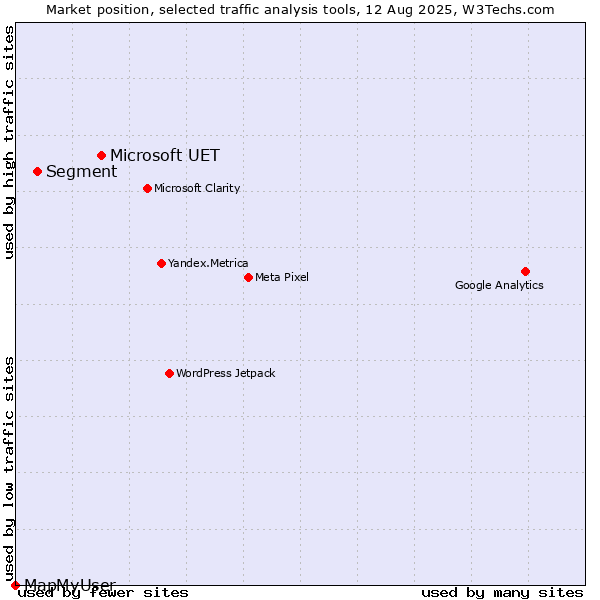Market position of Microsoft UET vs. Segment vs. MapMyUser
