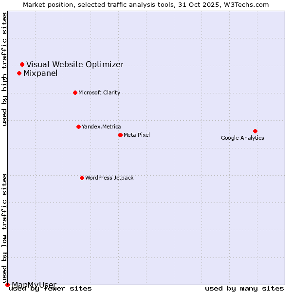 Market position of Visual Website Optimizer vs. Mixpanel vs. MapMyUser