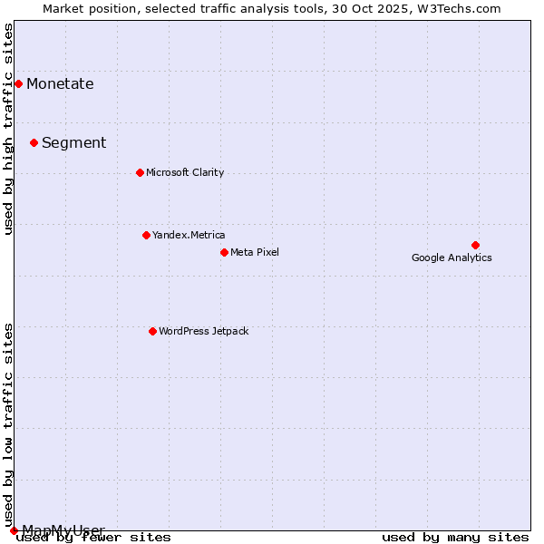 Market position of Segment vs. Monetate vs. MapMyUser