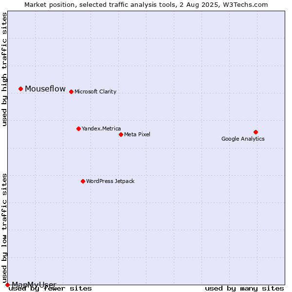 Market position of Mouseflow vs. MapMyUser