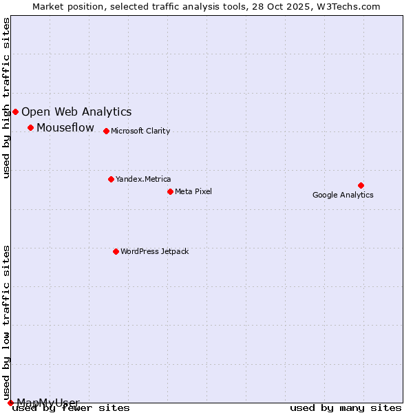 Market position of Mouseflow vs. Open Web Analytics vs. MapMyUser