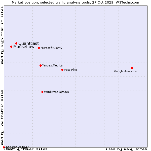 Market position of Quantcast vs. Mouseflow vs. MapMyUser