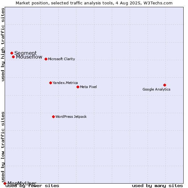 Market position of Mouseflow vs. Segment vs. MapMyUser