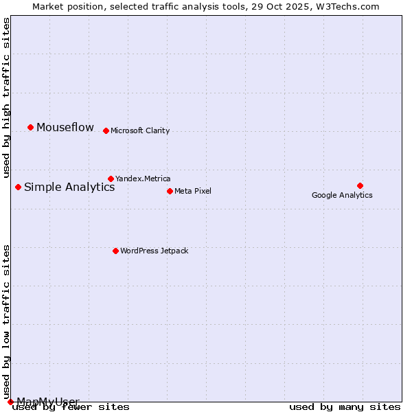 Market position of Mouseflow vs. Simple Analytics vs. MapMyUser