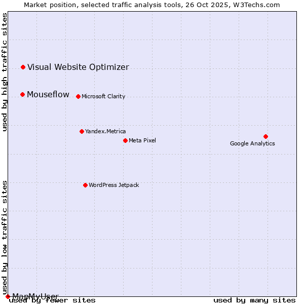 Market position of Visual Website Optimizer vs. Mouseflow vs. MapMyUser