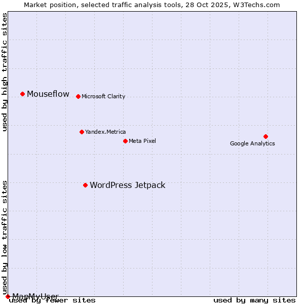 Market position of WordPress Jetpack vs. Mouseflow vs. MapMyUser