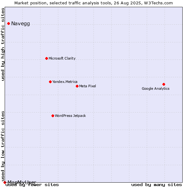 Market position of Navegg vs. MapMyUser