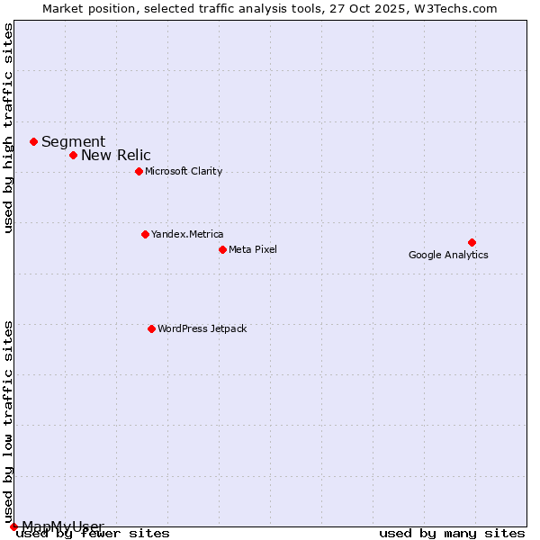 Market position of New Relic vs. Segment vs. MapMyUser