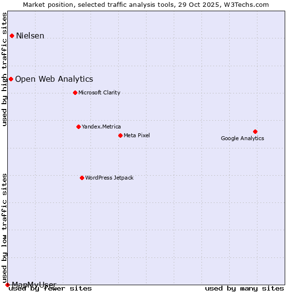 Market position of Nielsen vs. Open Web Analytics vs. MapMyUser