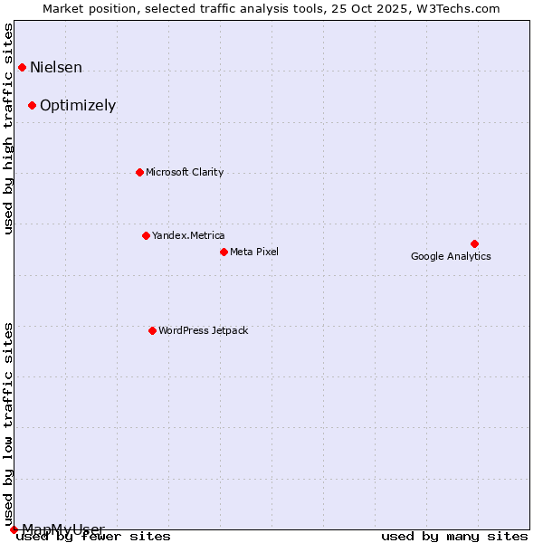 Market position of Optimizely vs. Nielsen vs. MapMyUser