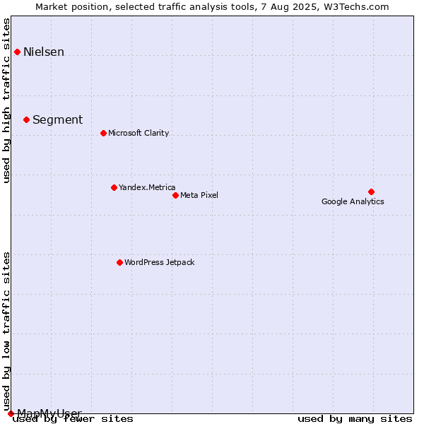 Market position of Segment vs. Nielsen vs. MapMyUser