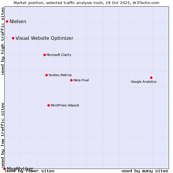 Market position of Visual Website Optimizer vs. Nielsen vs. MapMyUser