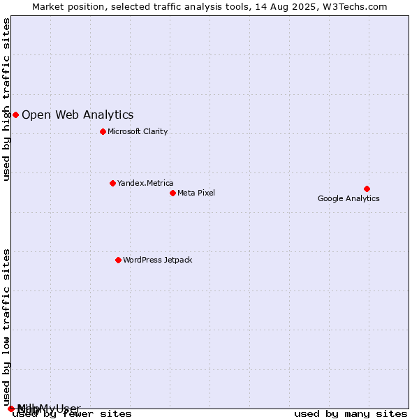 Market position of Open Web Analytics vs. Nilly vs. MapMyUser