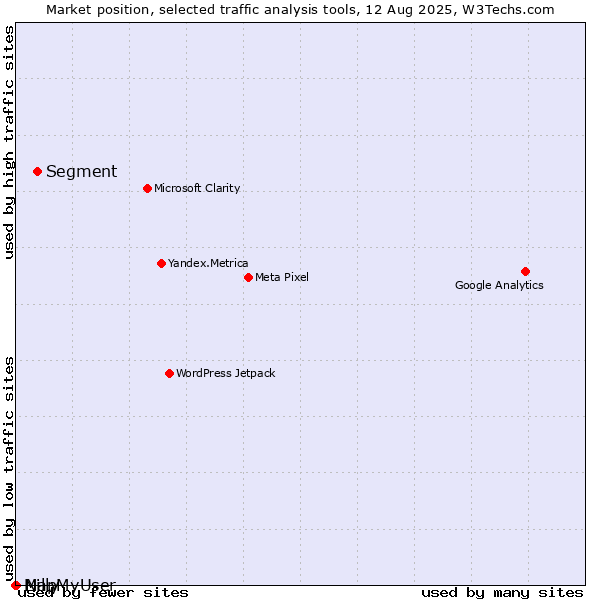 Market position of Segment vs. Nilly vs. MapMyUser