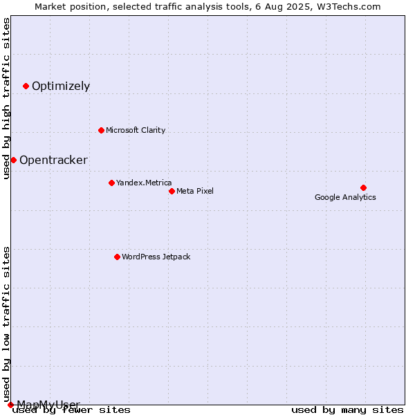 Market position of Optimizely vs. Opentracker vs. MapMyUser