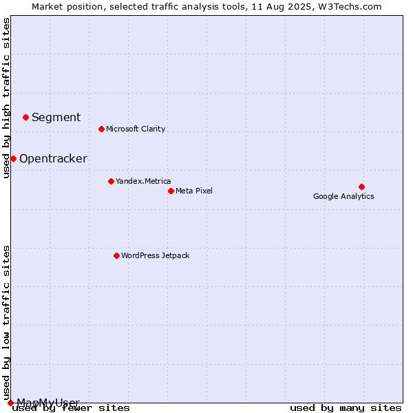 Market position of Segment vs. Opentracker vs. MapMyUser