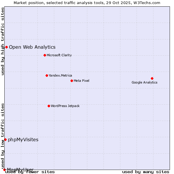 Market position of Open Web Analytics vs. phpMyVisites vs. MapMyUser
