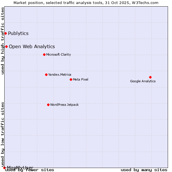 Market position of Open Web Analytics vs. Publytics vs. MapMyUser