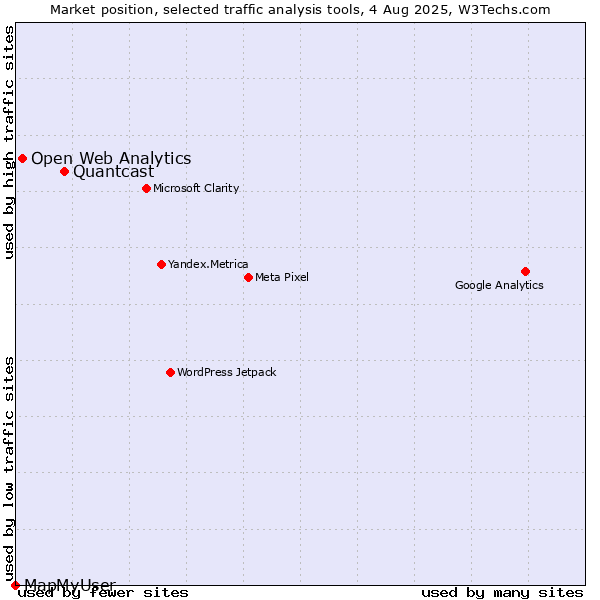 Market position of Quantcast vs. Open Web Analytics vs. MapMyUser